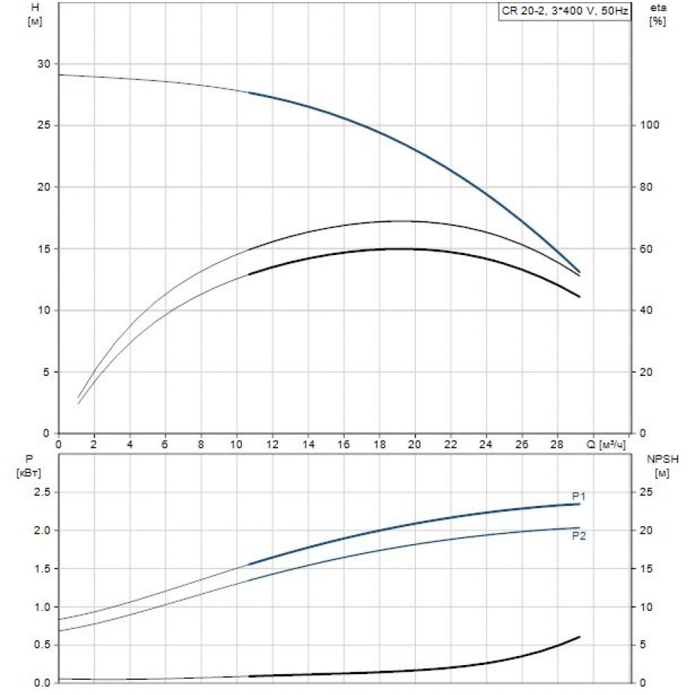 Поверхневий насос відцентрований Grundfos CR20-02 A-F-A-E-HQQE 3x (96500508)