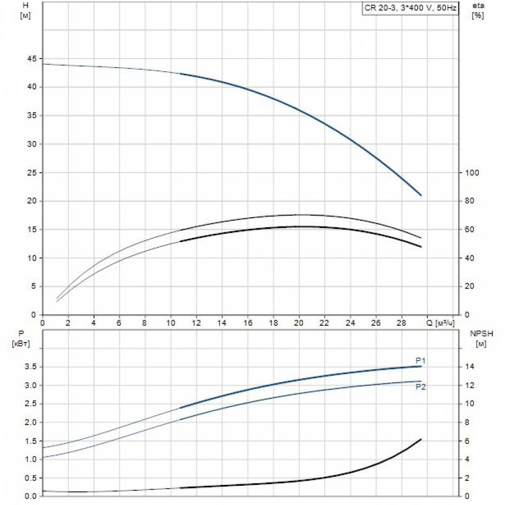 Поверхневий насос відцентрований Grundfos CR20-03 A-F-A-E-HQQE 3x (96500509)
