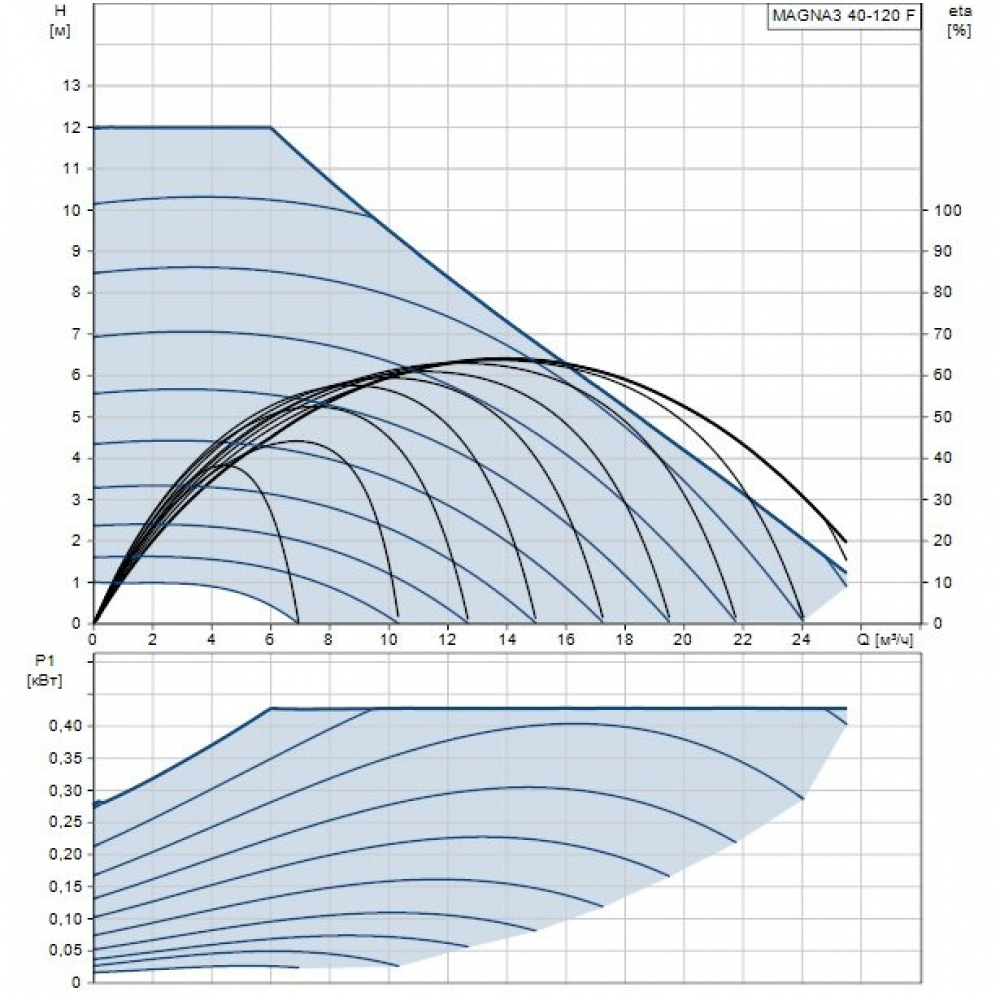 Циркуляционный насос Grundfos Magna3 40-120 F 250 (97924270)