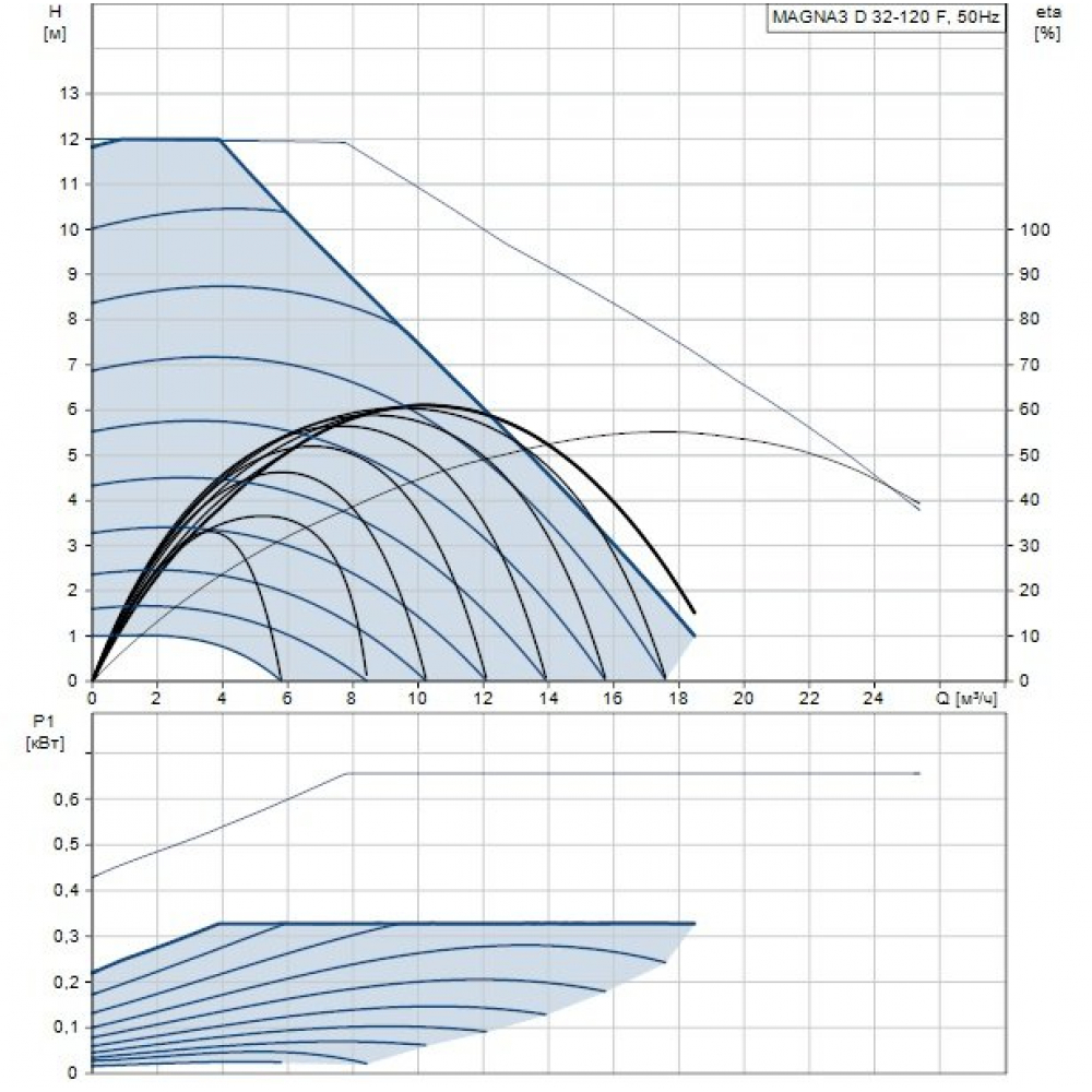 Циркуляционный насос Grundfos Magna3 D 32-120 F 22 (97924454)