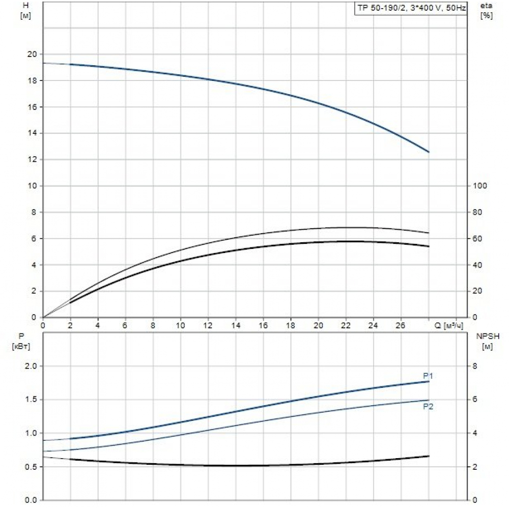 Циркуляционный насос Grundfos TP 50-190/2-A-F-A-BQ (96086996)