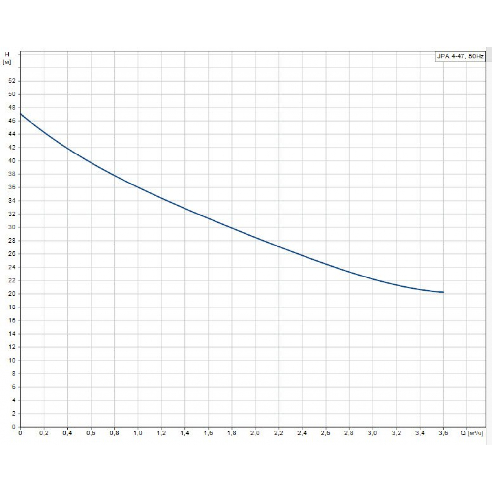 Поверхневий насос відцентрований Grundfos JPA 4-47 (98946091)