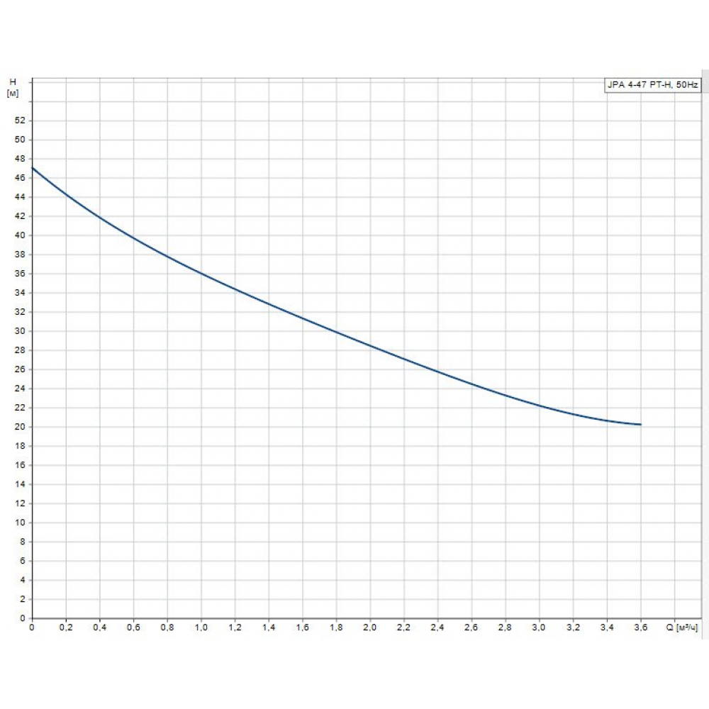 Насосная станция Grundfos JPA 4-47 PT-H (98946108)