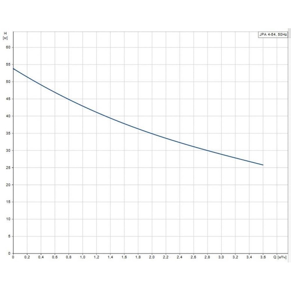 Поверхностный насос центробежный Grundfos JPA 4-54 (98946092)