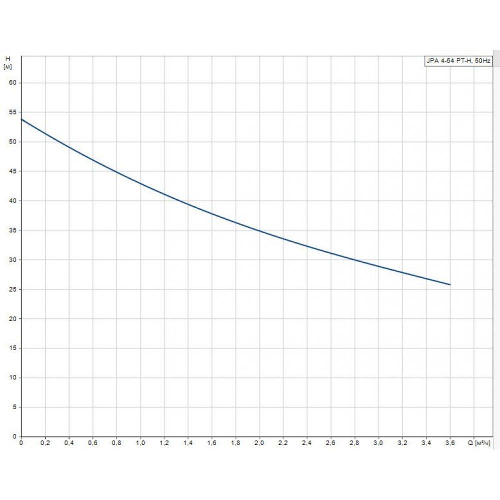 Насосная станция Grundfos JPA 4-54 PT-H (98946109)
