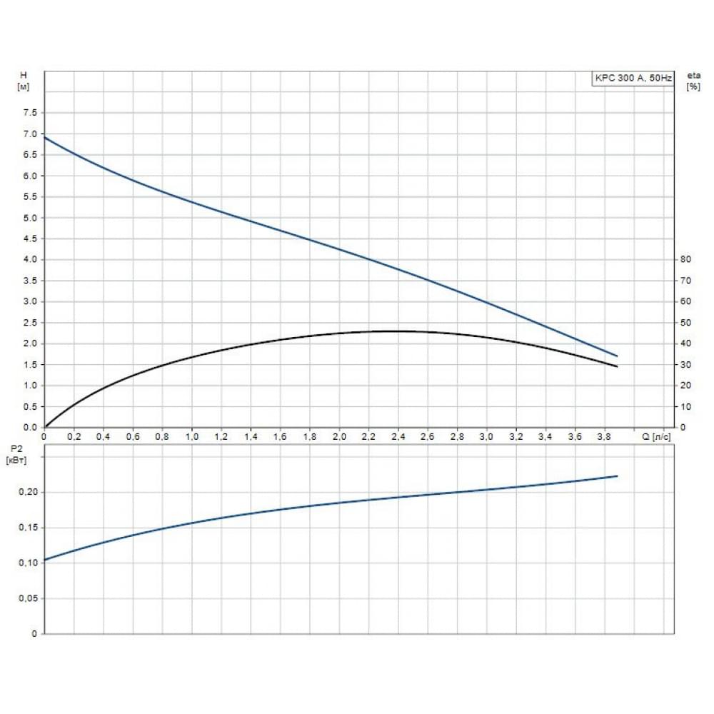 Дренажно-фекальный насос Grundfos KPC 300A (98863989)