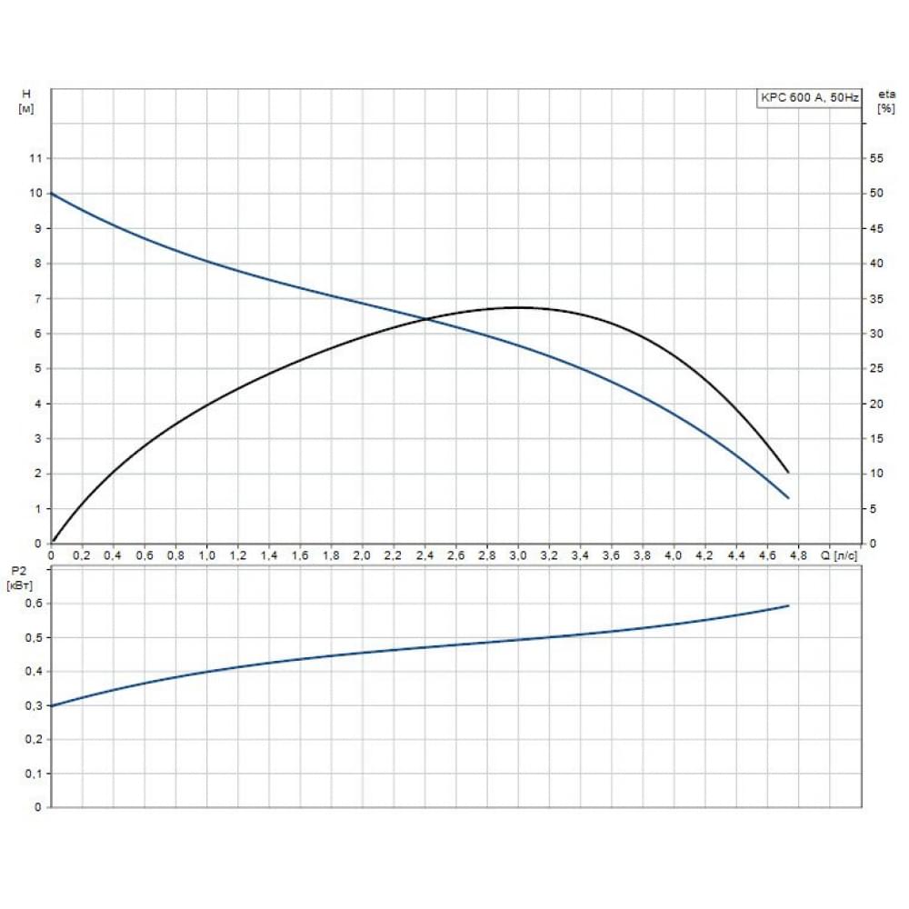 Дренажно-фекальный насос Grundfos KPC 600A (98864015)