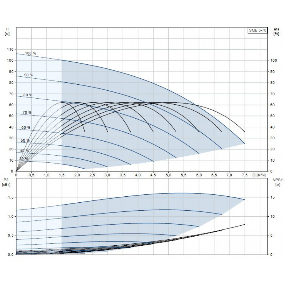 Скваженный насос Grundfos SQE 5-70 (+40 м кабеля) (96524503)
