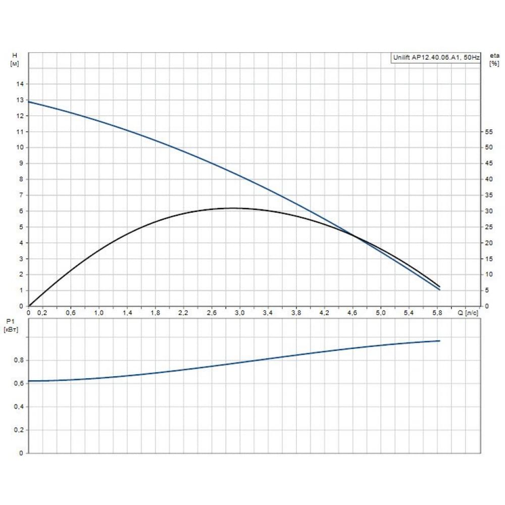 Дренажно-фекальный насос Grundfos Unilift AP12.40.06.A1 (96001735)