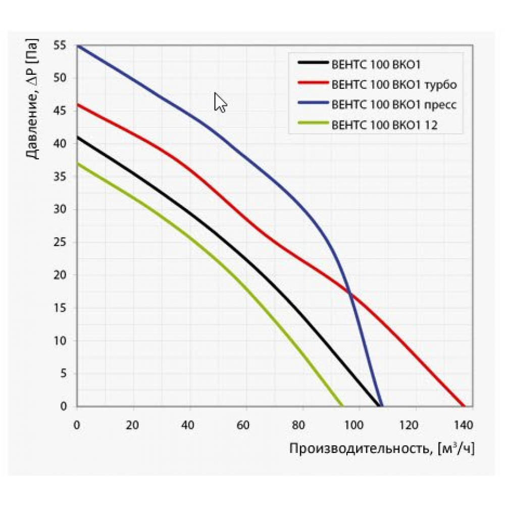 Канальний вентилятор Vents 100 ВКО1 12