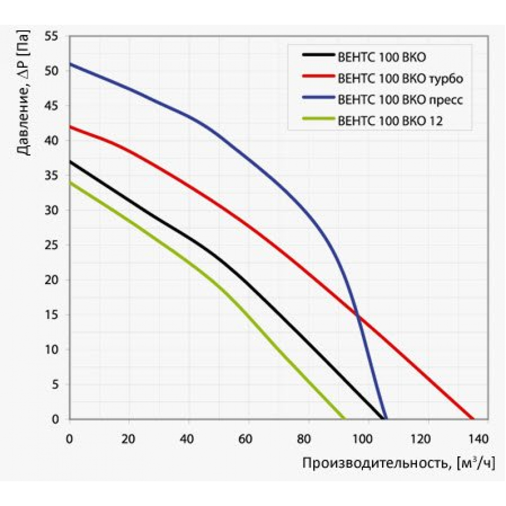 Канальний вентилятор Vents 100 ВКОк Л