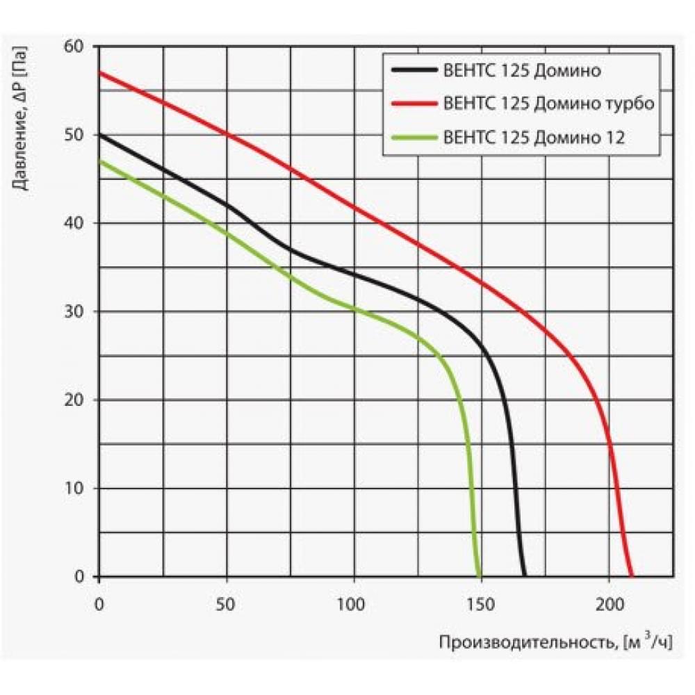 Вытяжной вентилятор настенный Vents 100 Домино 1 Т