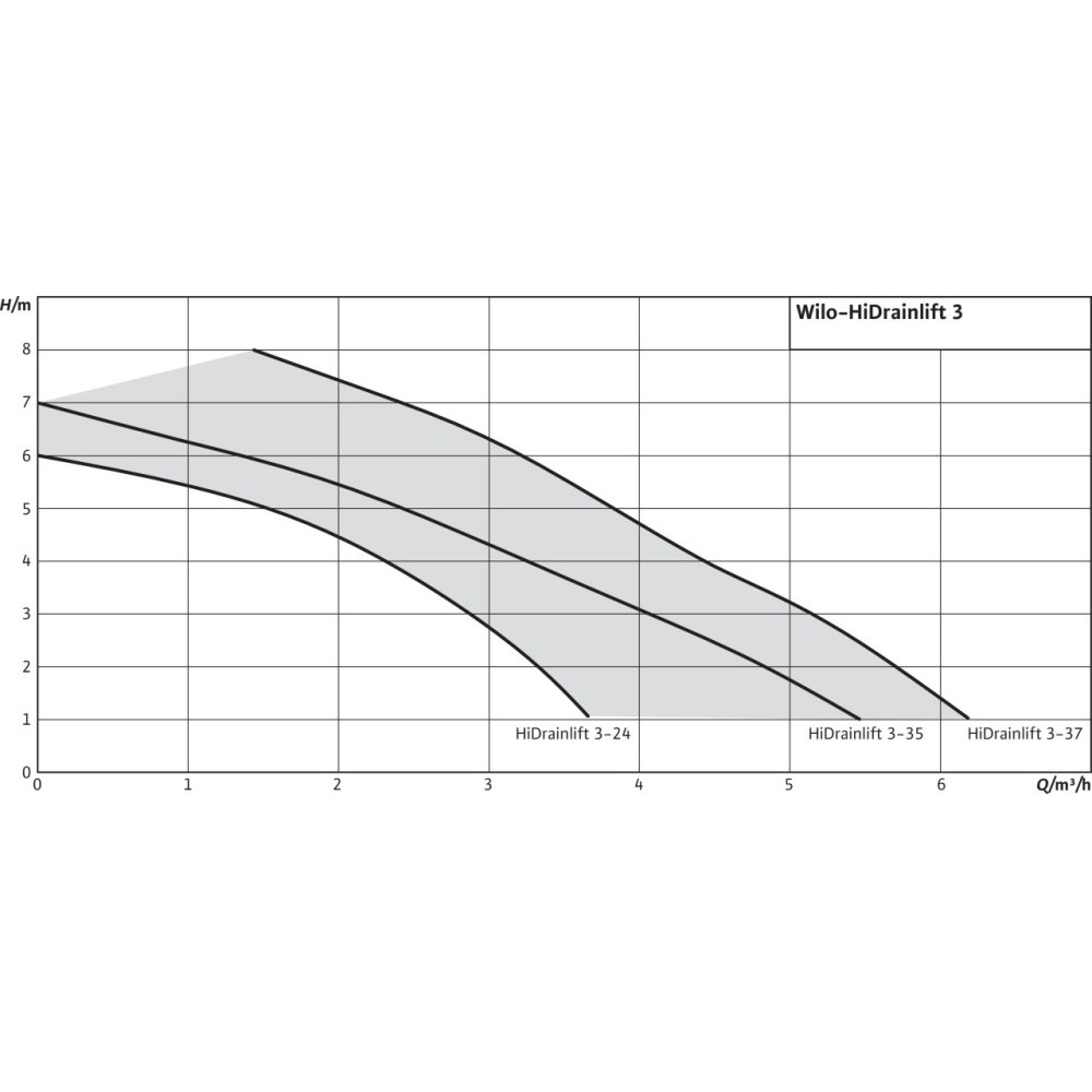 Канализационная установка Wilo HiDrainlift 3-24 (4191678)