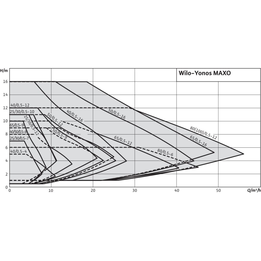 Насос Wilo Yonos MAXO 65/0,5-12 (2120654)