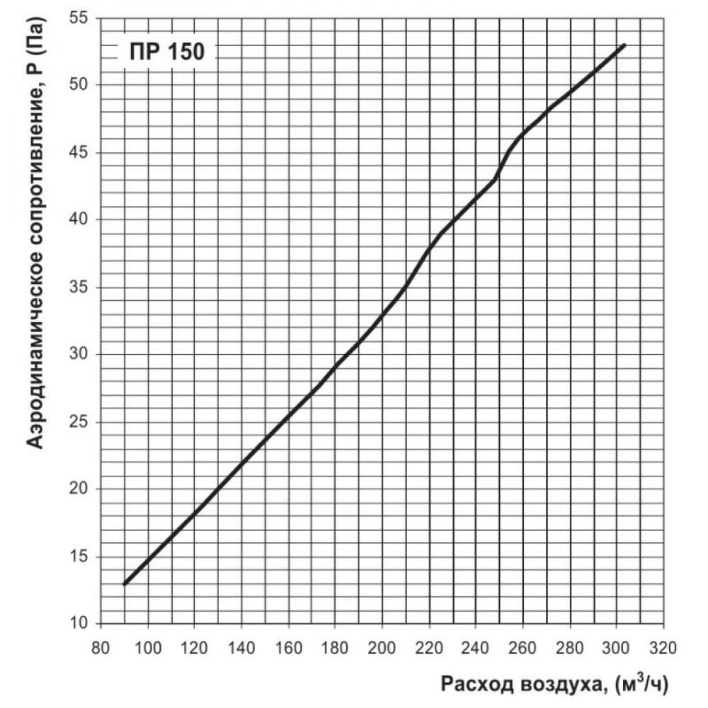 Приточно-вытяжная установка Vents ПР 150 П-G4