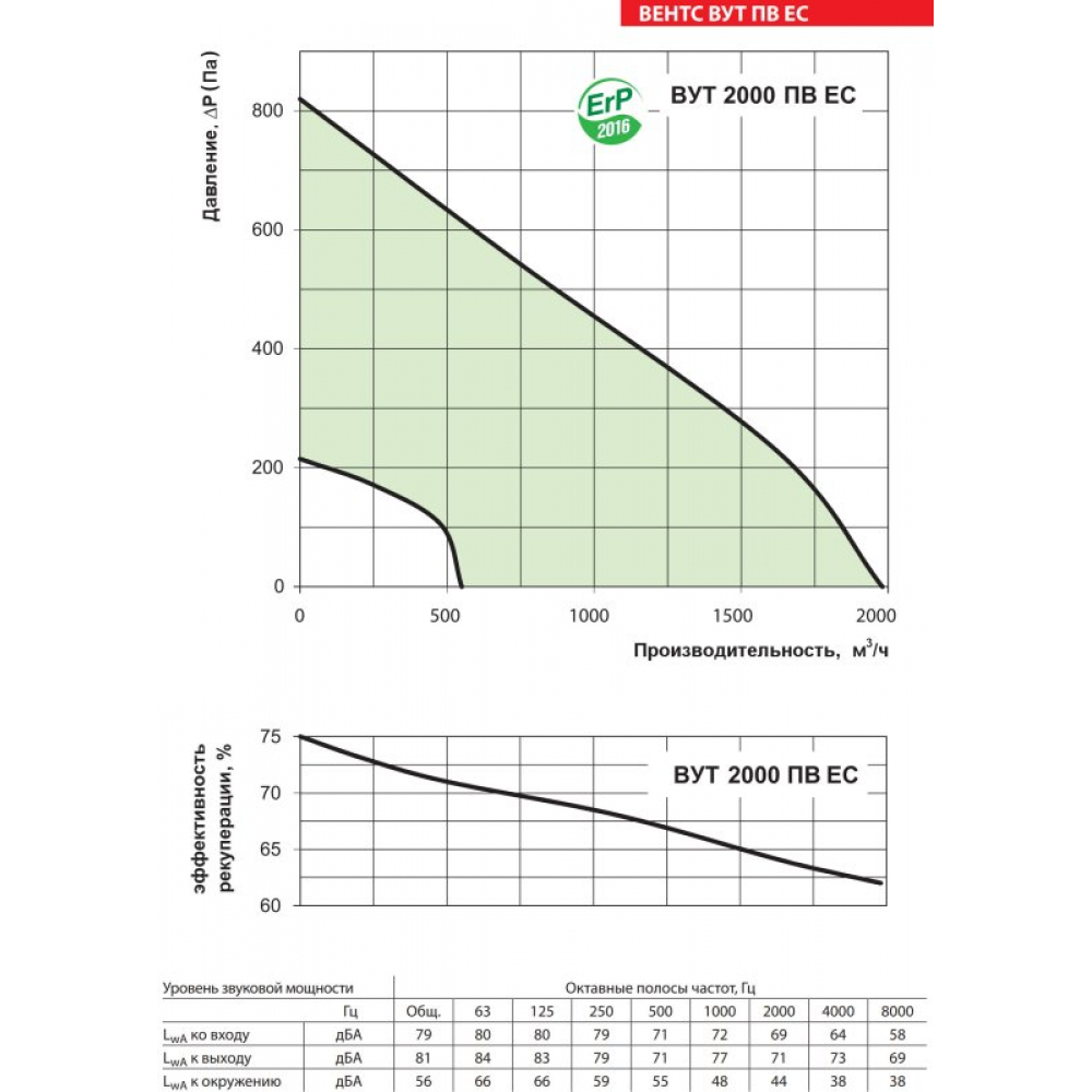 Приточно-вытяжная установка Vents ВУТ 2000 ПВ ЕС