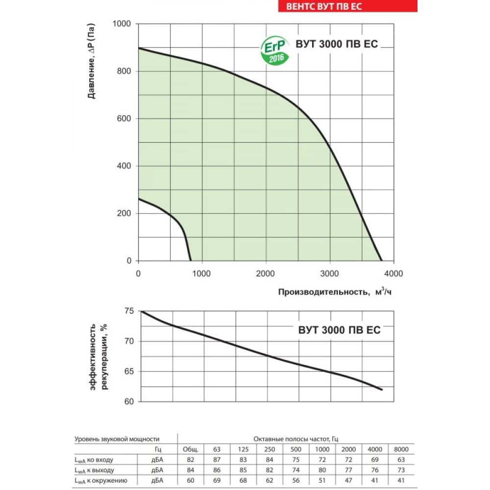 Приточно-вытяжная установка Vents ВУТ 3000 ПВ ЕС