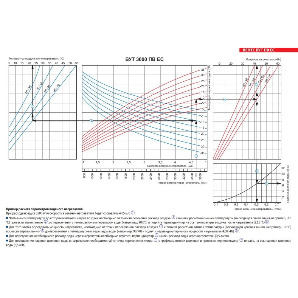 Приточно-вытяжная установка Vents ВУТ 3000 ПВ ЕС
