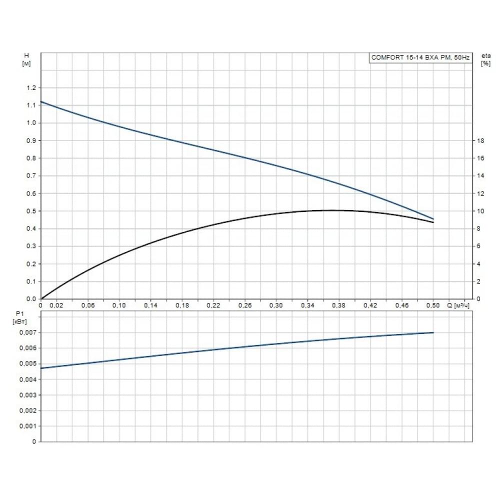 Циркуляционный насос Grundfos Comfort 15-14 BXA PM (97916749)