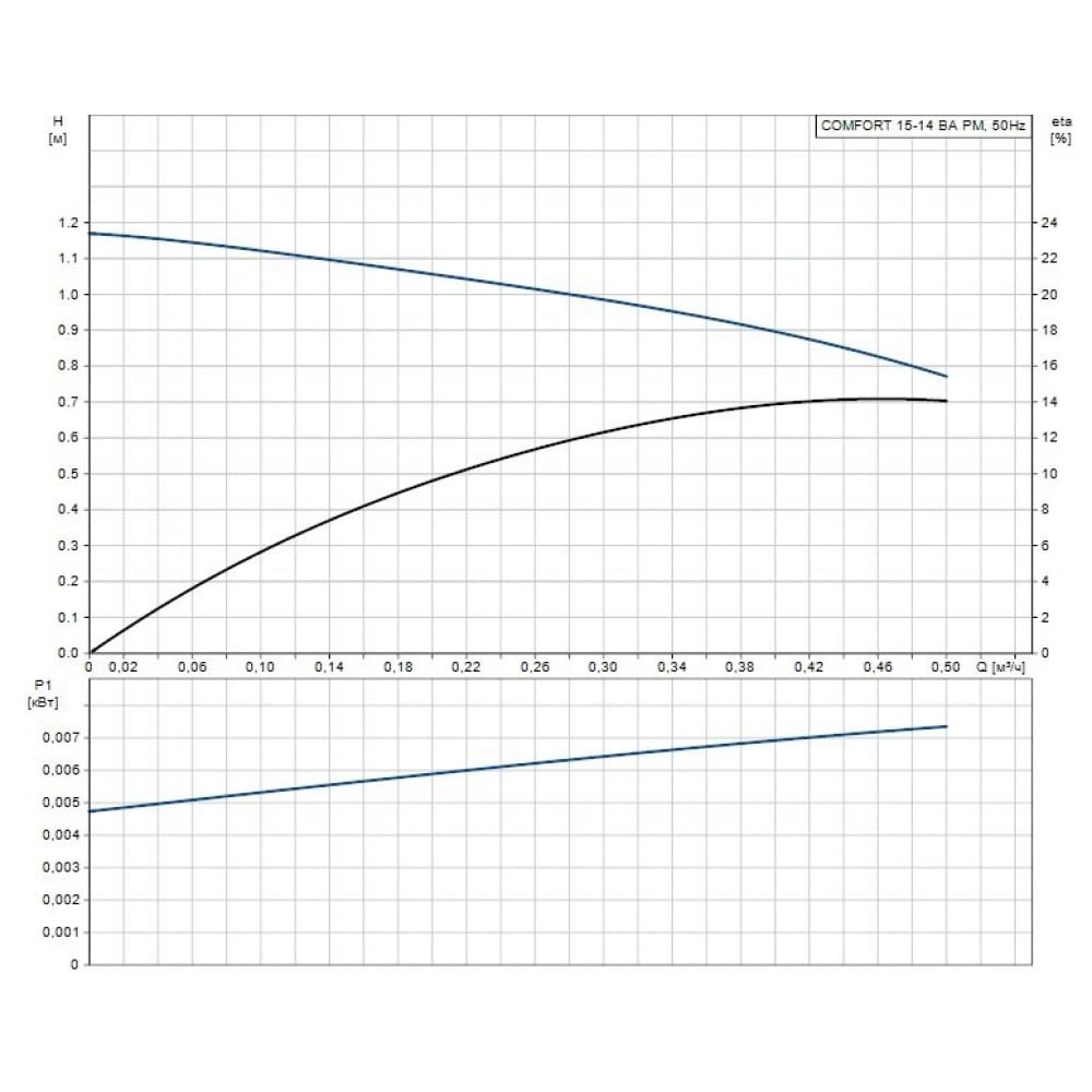 Циркуляционный насос Grundfos Comfort 15-14 BA PM (97916757)