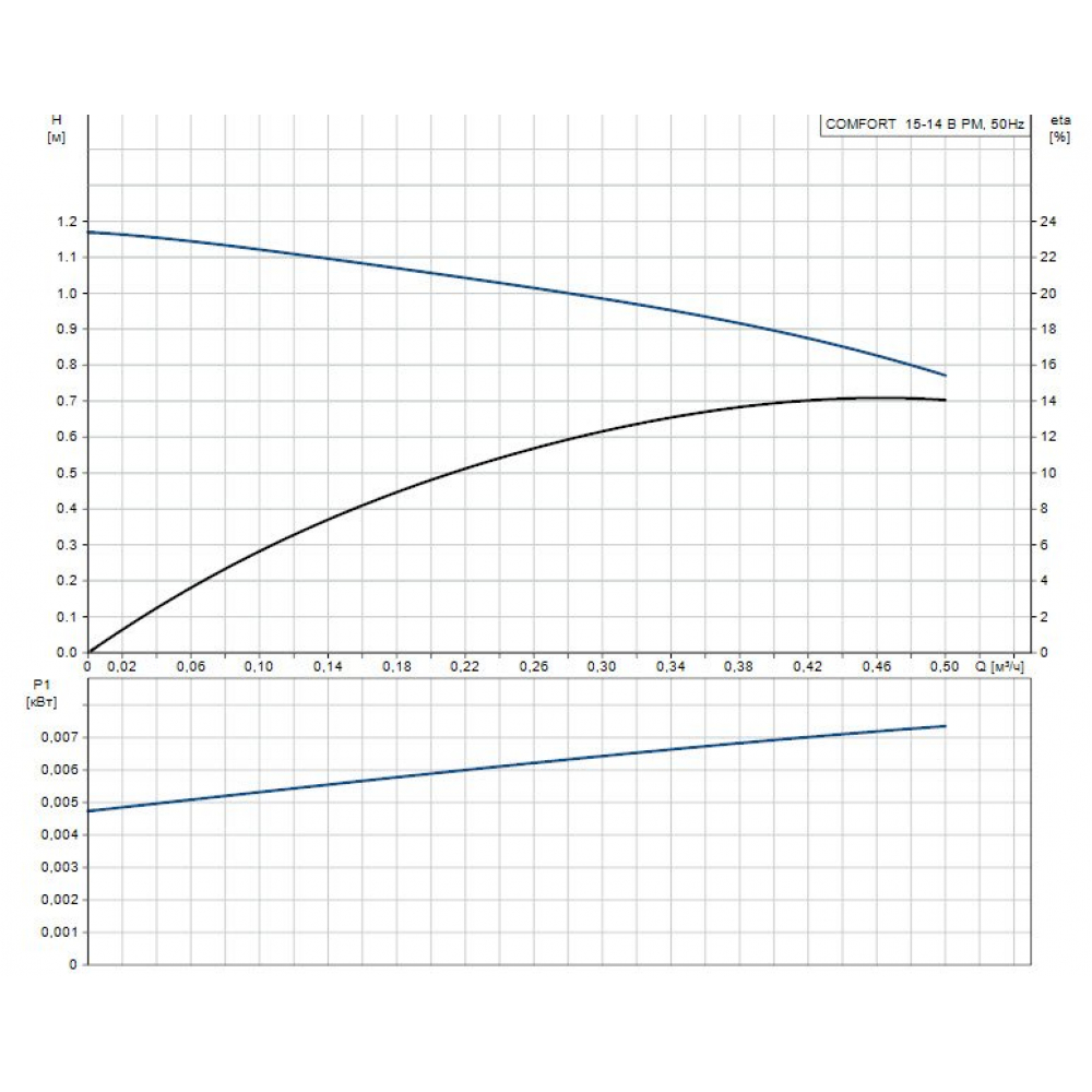 Циркуляційний насос Grundfos Comfort 15-14 B PM (97916771)