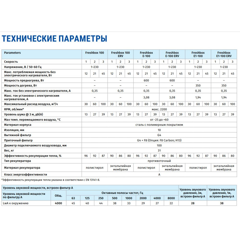 Рекуператор бытовой Blauberg Freshbox 100 black