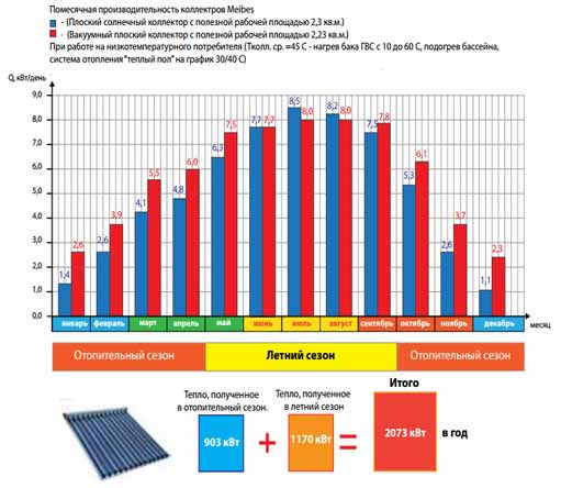 График отопления зимой