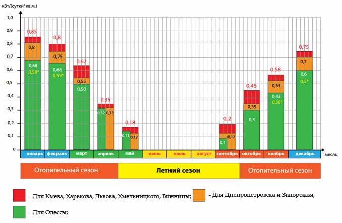 график потерь тепла