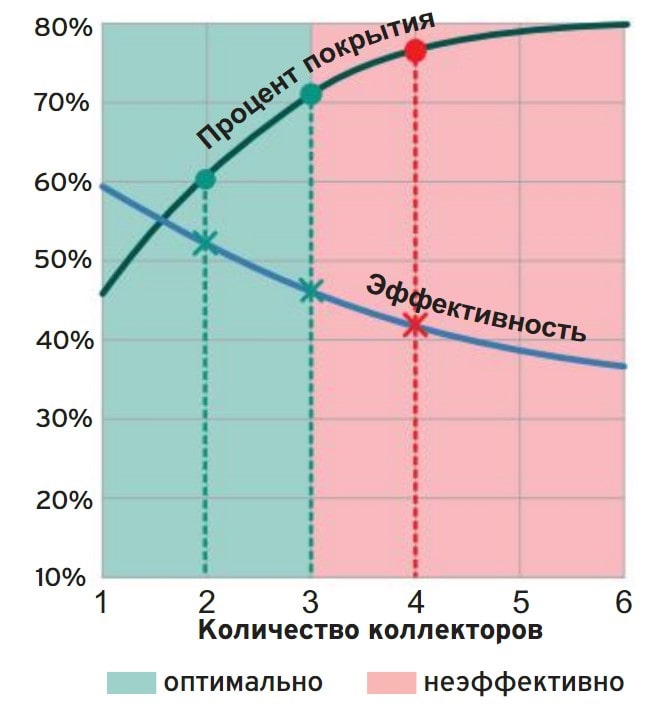 оптимальный среднегодовой процент покрытия