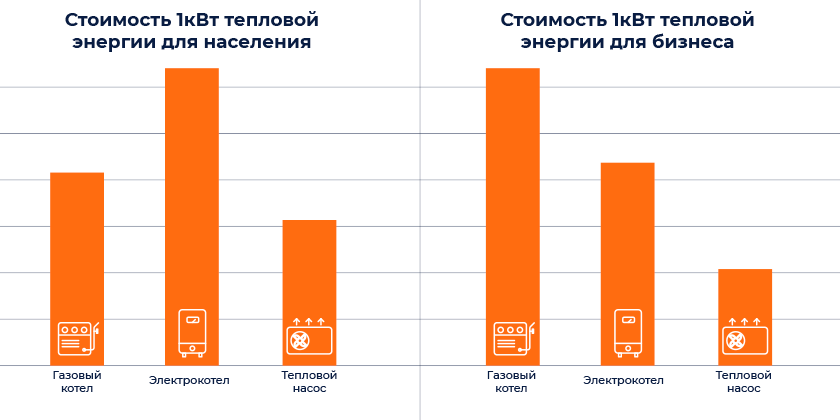 Сравнение стоимости тепловой энергии