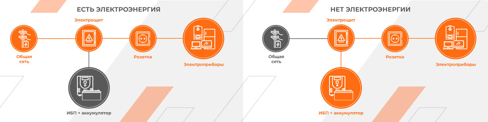 Схемы подключения ИБП с правильной синусоидой через электрощит