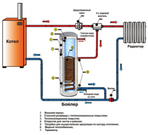Бойлеры косвенного нагрева Vaillant