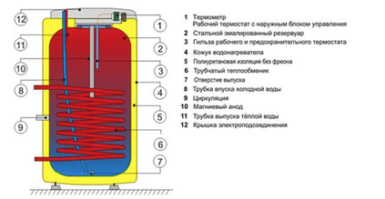 Бойлеры косвенного нагрева Protherm