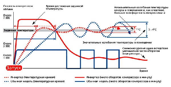 График работы инверторного кондиционера