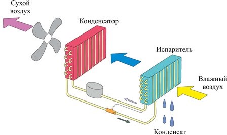 Принцип работы конденсационного осушителя воздуха