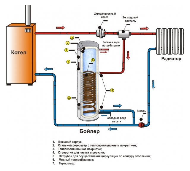 Схема подключения бойлера косвенного нагрева к одноконтурному котлу